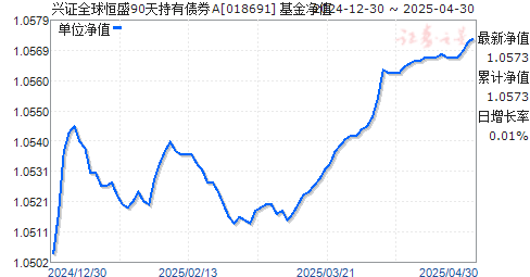 兴证全球恒盛90天持有债券A(018691)净值走势