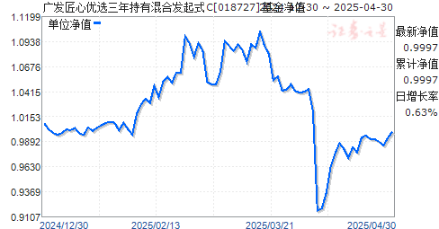 广发匠心优选三年持有混合发起式C(018727)净值走势