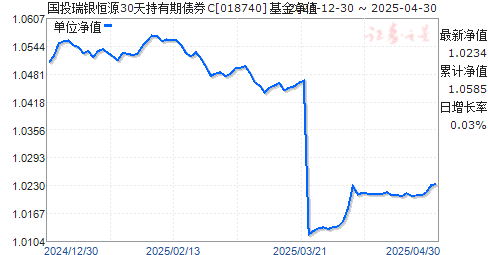 国投瑞银恒源30天持有期债券C(018740)净值走势