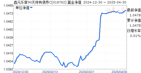 鑫元乐享90天持有债券C(018762)净值走势