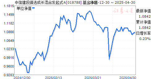 中信建投臻选成长混合发起式A(018788)净值走势