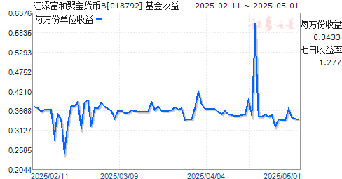 汇添富和聚宝货币B(018792)走势图
