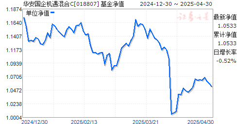 华安国企机遇混合C(018807)净值走势
