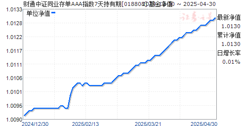 财通中证同业存单AAA指数7天持有期(018808)净值走势
