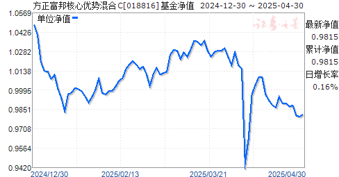 方正富邦核心优势混合C(018816)净值走势