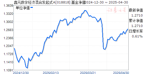 鑫元数字经济混合发起式A(018818)净值走势