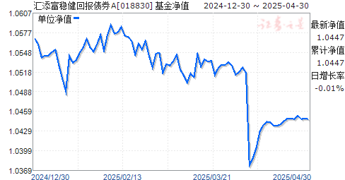 汇添富稳健回报债券A(018830)净值走势