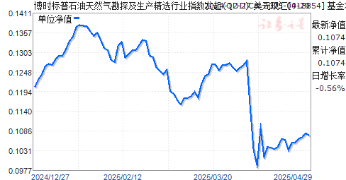 博时标普石油天然气勘探及生产精选行业指数发起(QDII)C美元现汇(018854)净值走势