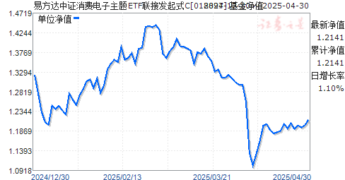 易方达中证消费电子主题ETF联接发起式C(018897)净值走势
