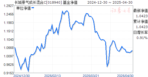 长城景气成长混合C(018940)净值走势