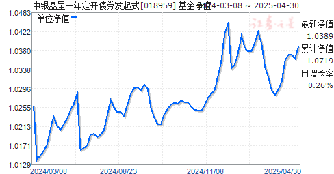 中银鑫呈一年定开债券发起式(018959)净值走势