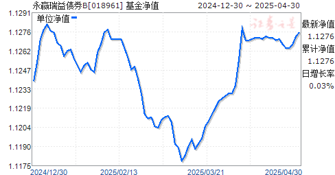 永赢瑞益债券B(018961)净值走势