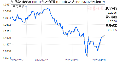 汇添富纳斯达克100ETF发起式联接(QDII)美元现汇(018968)净值走势