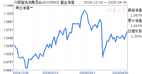 兴银智选消费混合A(018990)净值走势