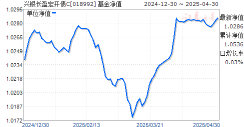 兴银长盈定开债C(018992)净值走势