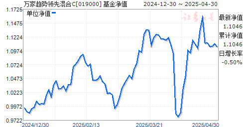 万家趋势领先混合C(019000)净值走势