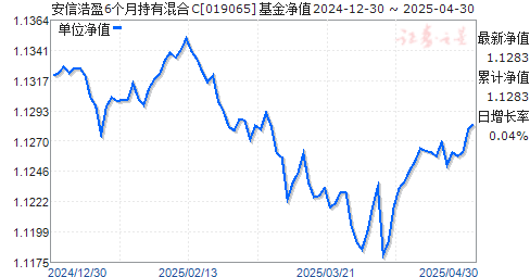 安信浩盈6个月持有混合C(019065)净值走势