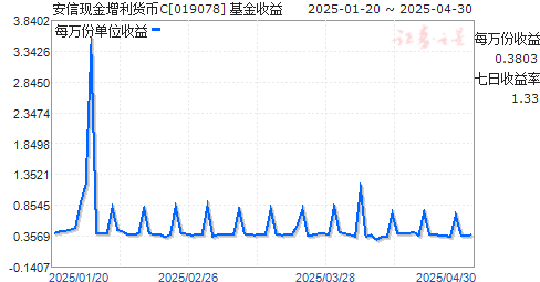 安信现金增利货币C(019078)走势图