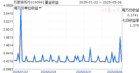 万家货币F(019099)走势图