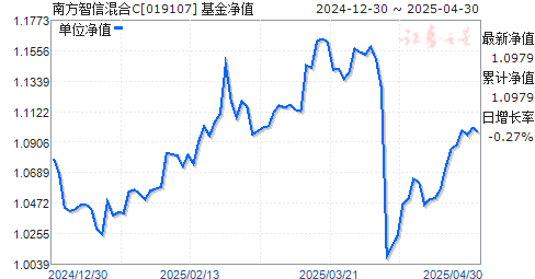 南方智信混合C(019107)净值走势