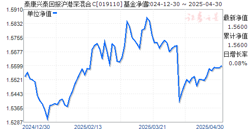 泰康兴泰回报沪港深混合C(019110)净值走势