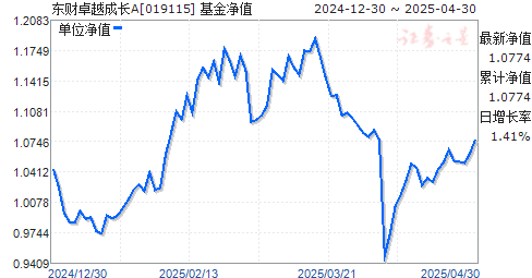 东财卓越成长A(019115)净值走势