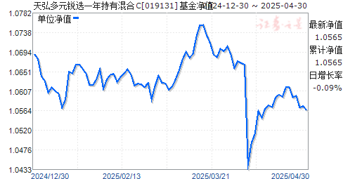 天弘多元锐选一年持有混合C(019131)净值走势