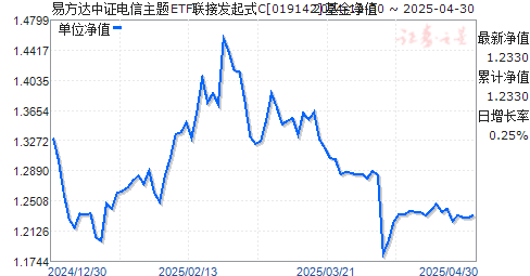 易方达中证电信主题ETF联接发起式C(019142)净值走势