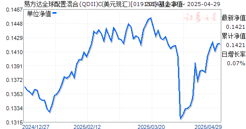 易方达全球配置混合(QDII)C(美元现汇)(019158)净值走势