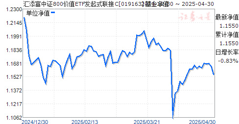 汇添富中证800价值ETF发起式联接C(019163)净值走势