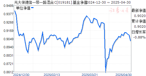 光大保德信一带一路混合C(019181)净值走势