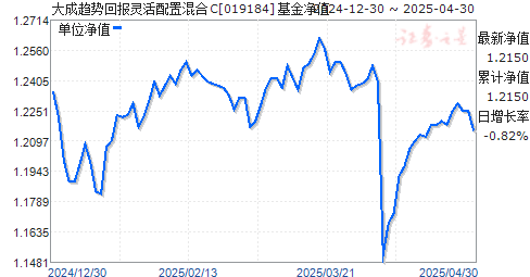 大成趋势回报灵活配置混合C(019184)净值走势