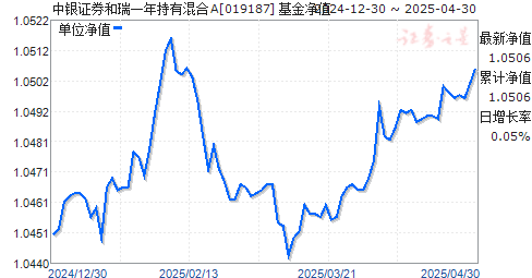 中银证券和瑞一年持有混合A(019187)净值走势
