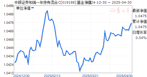 中银证券和瑞一年持有混合C(019188)净值走势