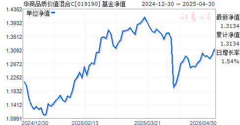 华商品质价值混合C(019190)净值走势