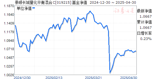 景顺长城量化平衡混合C(019215)净值走势
