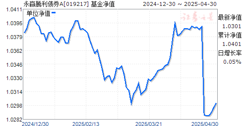 永赢腾利债券A(019217)净值走势