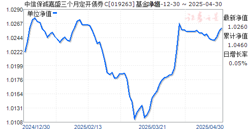 中信保诚嘉盛三个月定开债券C(019263)净值走势