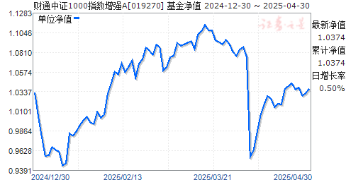 财通中证1000指数增强A(019270)净值走势