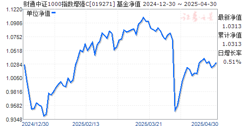 财通中证1000指数增强C(019271)净值走势