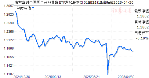 南方富时中国国企开放共赢ETF发起联接C(019312)净值走势