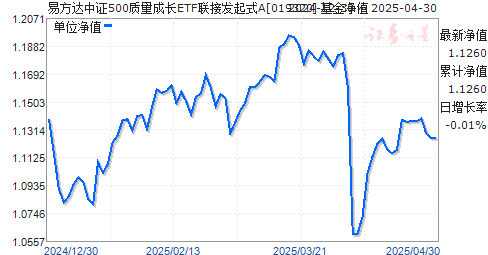 易方达中证500质量成长ETF联接发起式A(019320)净值走势