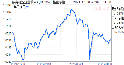 招商精选企业混合A(019352)净值走势