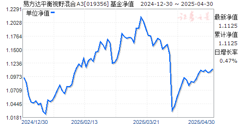 易方达平衡视野混合A3(019356)净值走势
