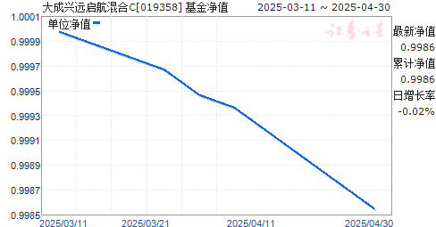 大成兴远启航混合C(019358)净值走势