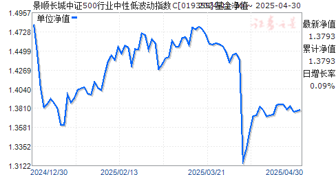 景顺长城中证500行业中性低波动指数C(019359)净值走势