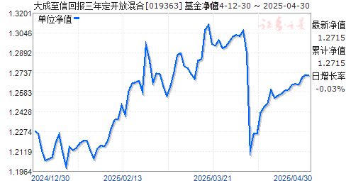 大成至信回报三年定开放混合(019363)净值走势