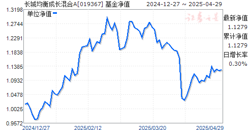 长城均衡成长混合A(019367)净值走势