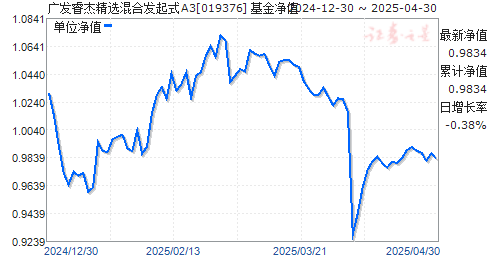 广发睿杰精选混合发起式A3(019376)净值走势