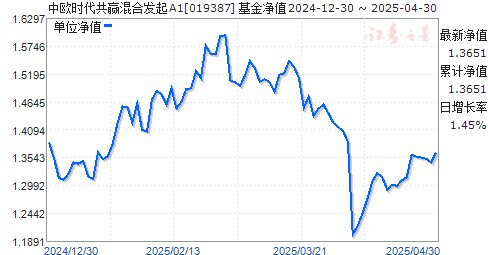 中欧时代共赢混合发起A1(019387)净值走势